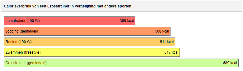 Calorierverbruik van een crosstrainer in vergelijking met andere sporten