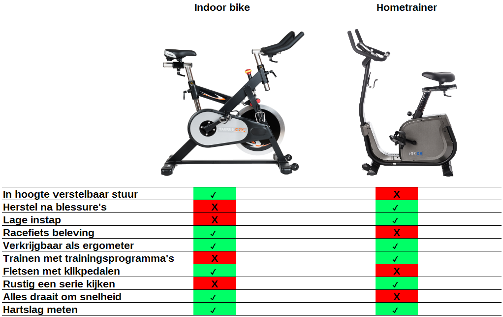 Wat is het verschil tussen een hometrainer of spinningfiets? Fitshop Blog